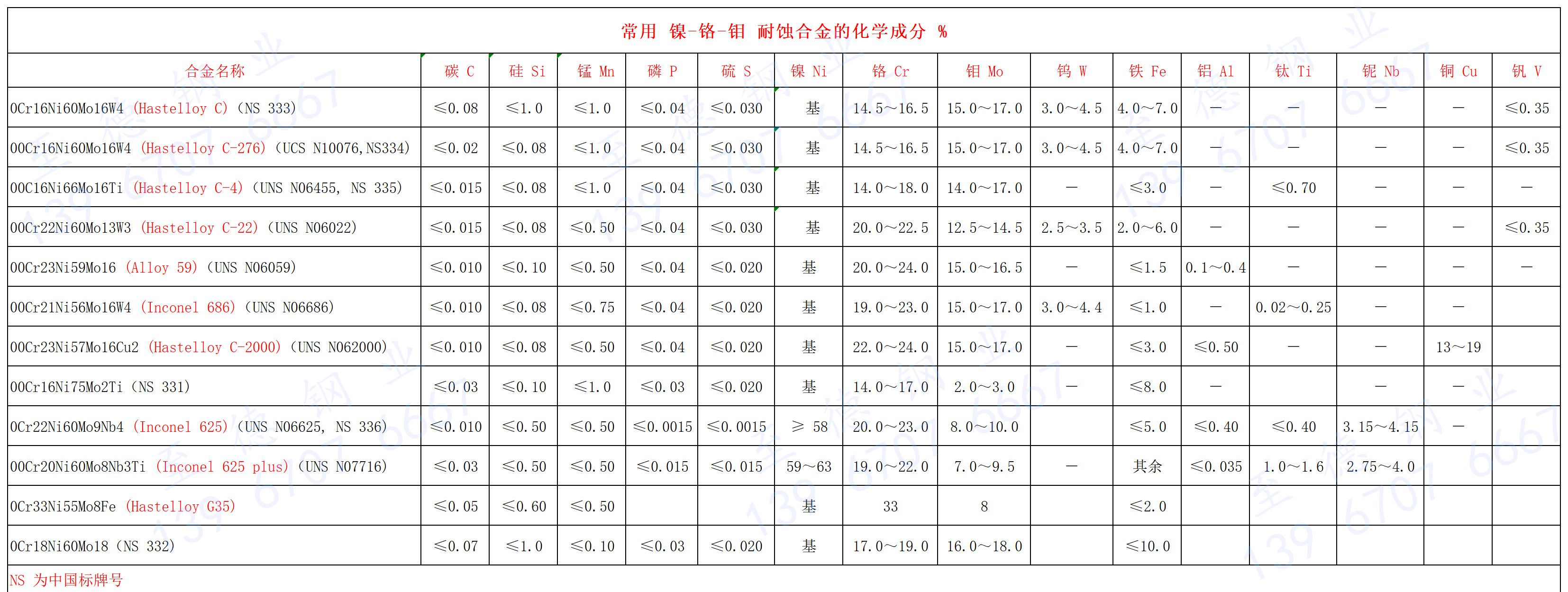 常用 鎳-鉻-鉬 耐蝕合金的化學(xué)成分.jpg