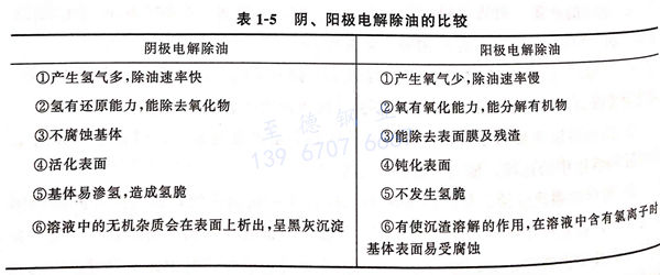 表 1-5 陰、陽(yáng)極電解除油的比較.jpg