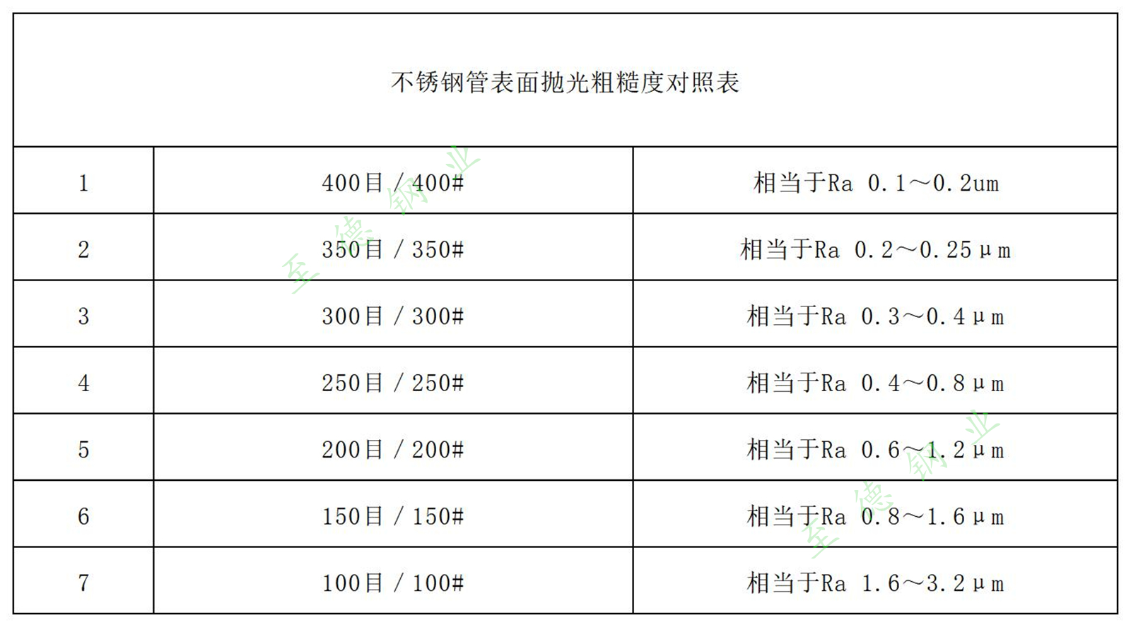 不銹鋼管表面拋光等級(jí)與粗糙度對(duì)照表.jpg