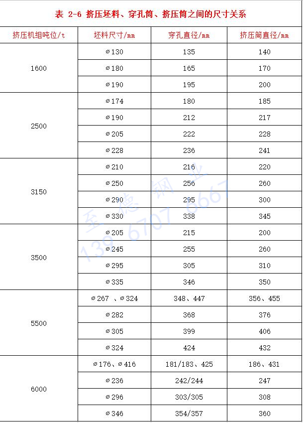 表 2-6 擠壓坯料、穿孔筒、擠壓筒之間的尺寸關(guān)系.jpg