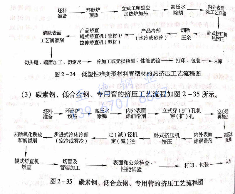 圖 2-35 碳素鋼、低合金鋼、專用管的擠壓工藝流程圖.jpg